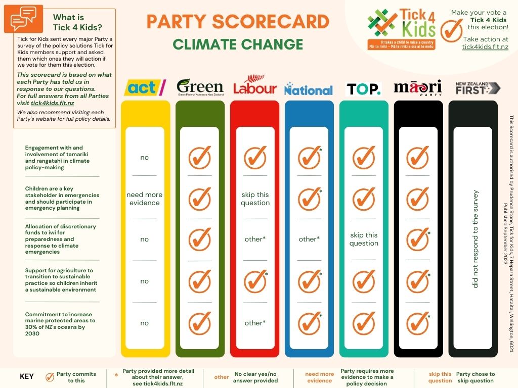 Climate Change Scorecard