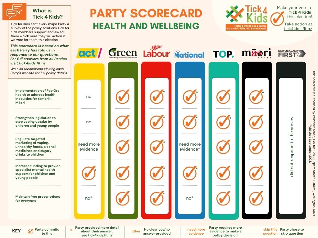 Health and Wellbeing Scorecard