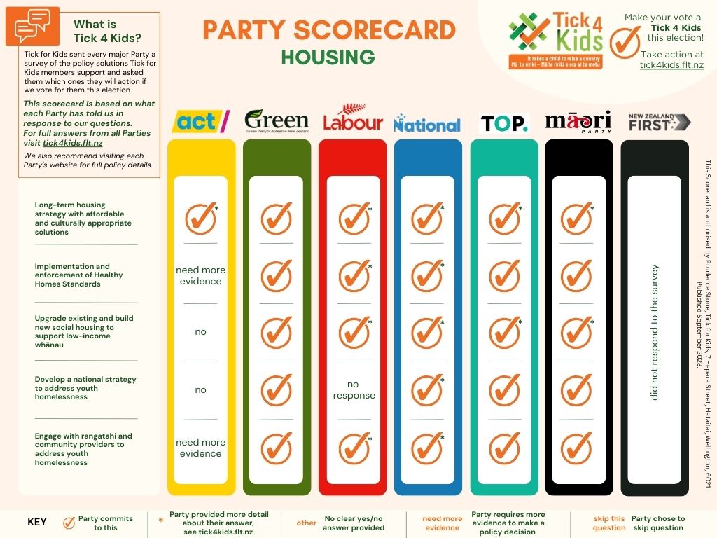 Housing Scorecard