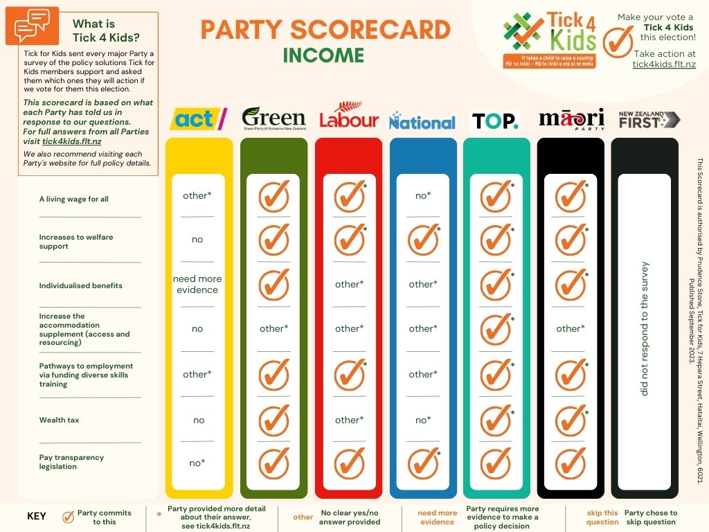 Income Scorecard