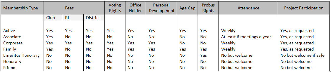 Membership Chart